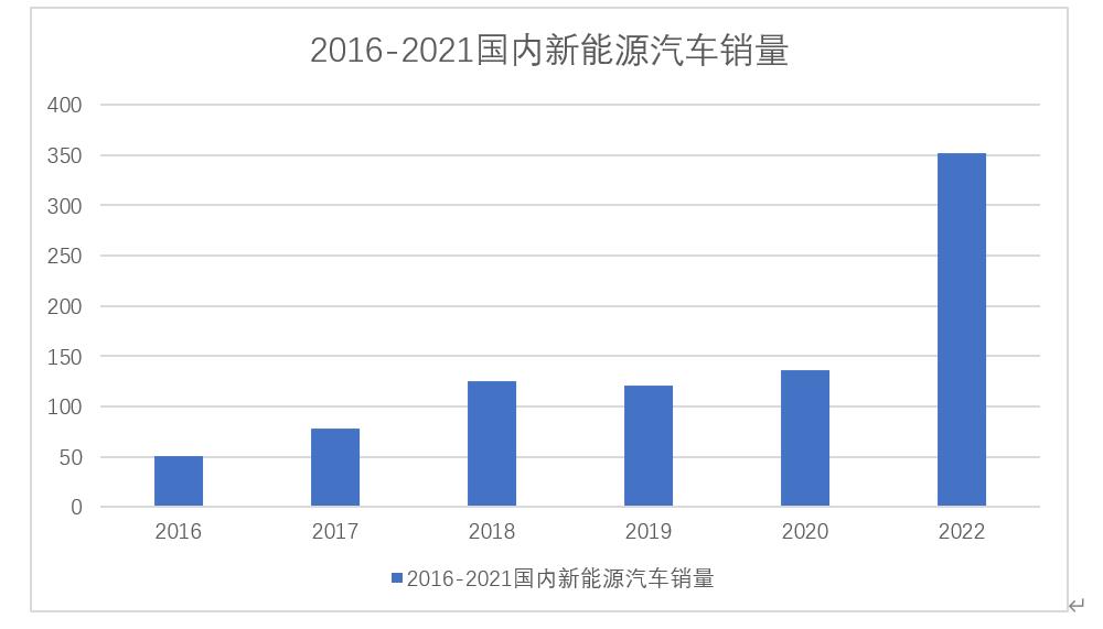 新(xīn)能(néng)源汽車(chē)增長(cháng)速度